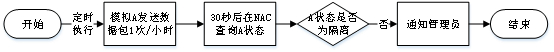 安全编排自动化响应SOAR项目实践总结 | 应用场景拓展插图6