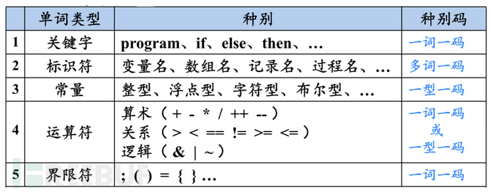 实现“代码可视化”需要了解的前置知识-编译器前端插图2