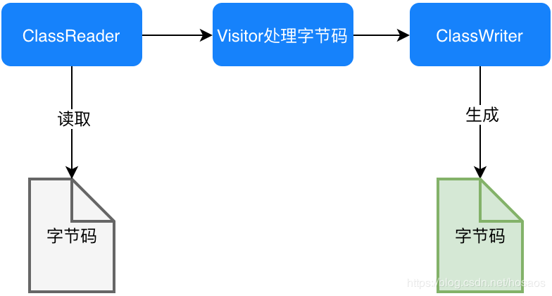 Java字节码技术之ASM插图