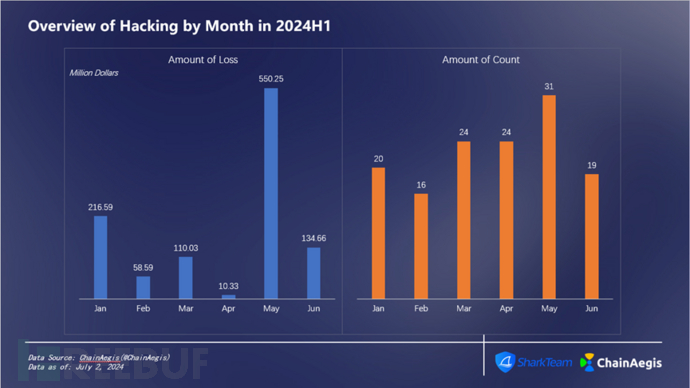 SharkTeam：2024年上半年度Web3安全报告插图6