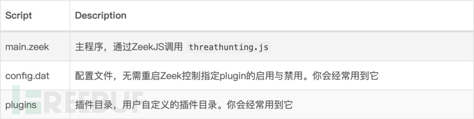 通过 Zeek Intel::LOG 实现 ThreatHunting插图1