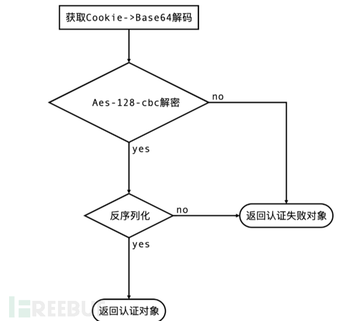 shiro反序列化漏洞学习插图