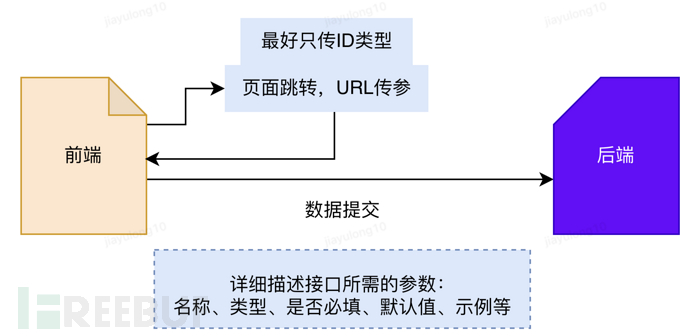 前后端数据传输约定探讨插图1