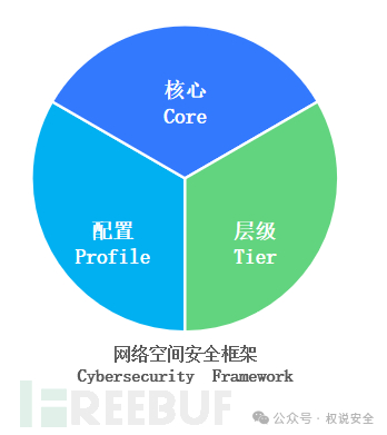 专家解读 | NIST网络安全框架（1）：框架概览插图1