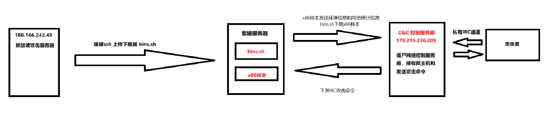 境外僵尸网络攻击溯源与样本分析插图52