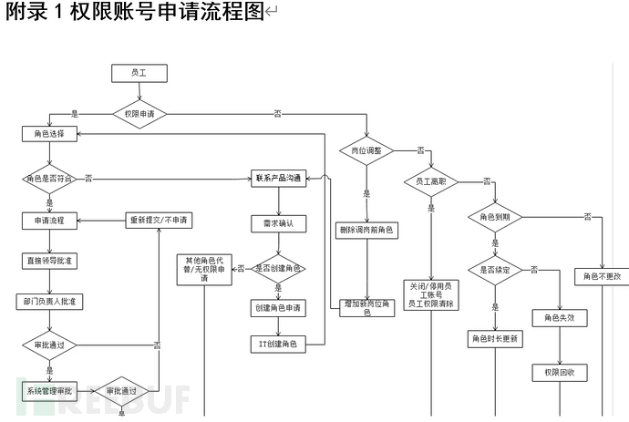 守住数据安全的第一道防线——权限管理全解析插图