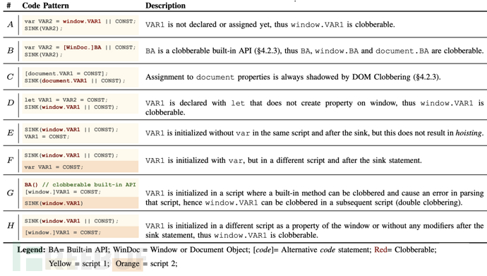安全敏感变量和内置浏览器API克星 | DOM Clobbering技术防御详解插图2