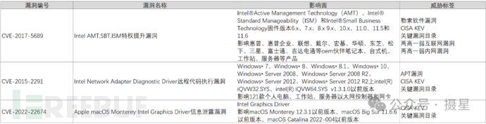 INTEl产品安全漏洞大起底插图4