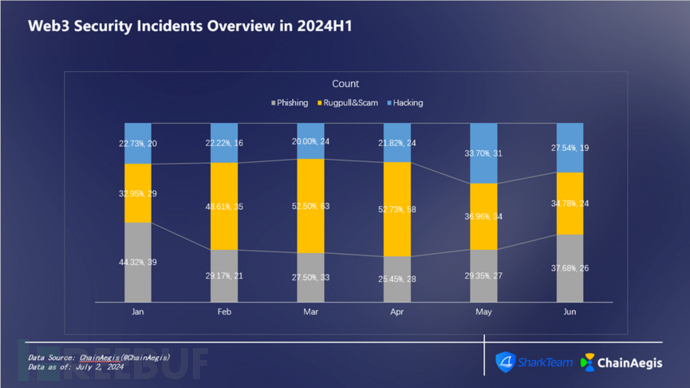 SharkTeam：2024年上半年度Web3安全报告插图5