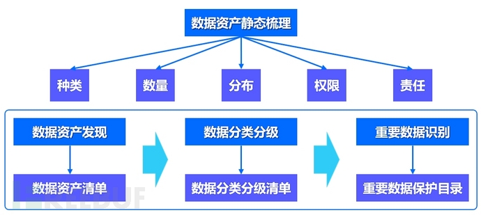 数据安全工作太抽象？分享一种业务开展思路（二）理资产篇插图2