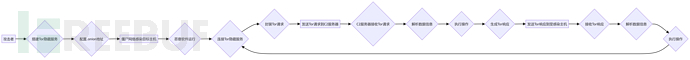 恶意软件C&C服务通信通道探索篇插图1