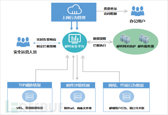 站在攻击者视角，进行甲方体系的邮件安全建设插图4