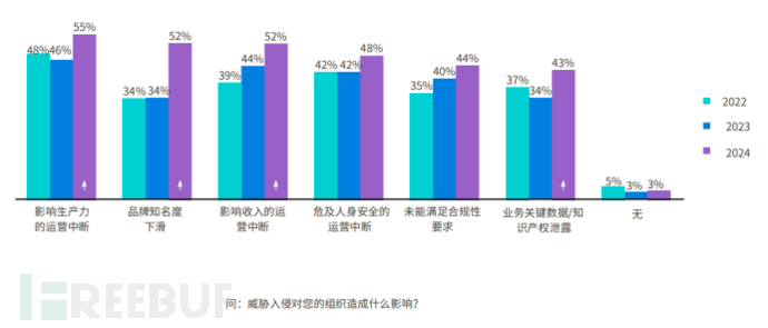 2024年运营技术与网络安全态势研究报告：遭遇多次网络威胁的比例暴增插图1