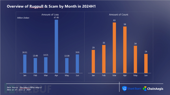 SharkTeam：2024年上半年度Web3安全报告插图7