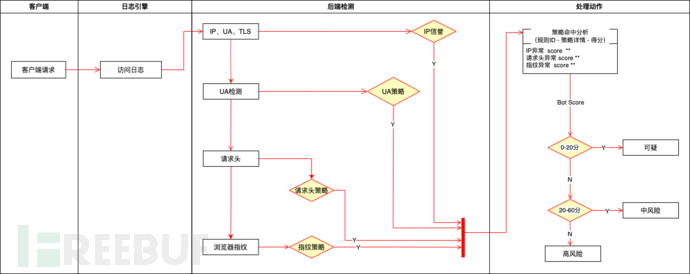 恶意Bot流量识别分析实践插图4