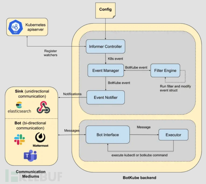 BotKube：一款针对Kubernetes集群的安全监控与调试部署工具插图1