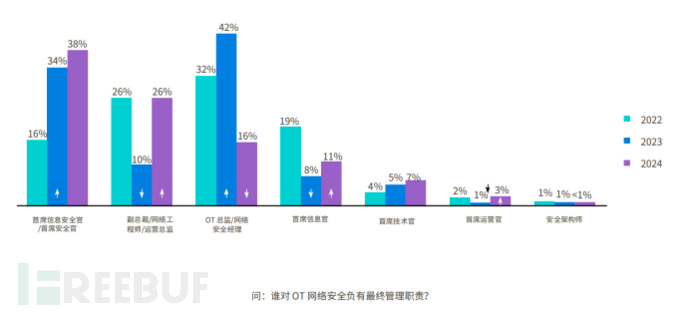 2024年运营技术与网络安全态势研究报告：遭遇多次网络威胁的比例暴增插图2