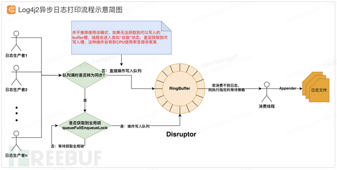 给你一颗“定心丸”——记一次由线上事故引发的Log4j2日志异步打印优化分析插图23