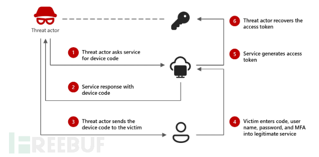 黑客滥用Microsoft Teams会议邀请窃取用户权限插图1