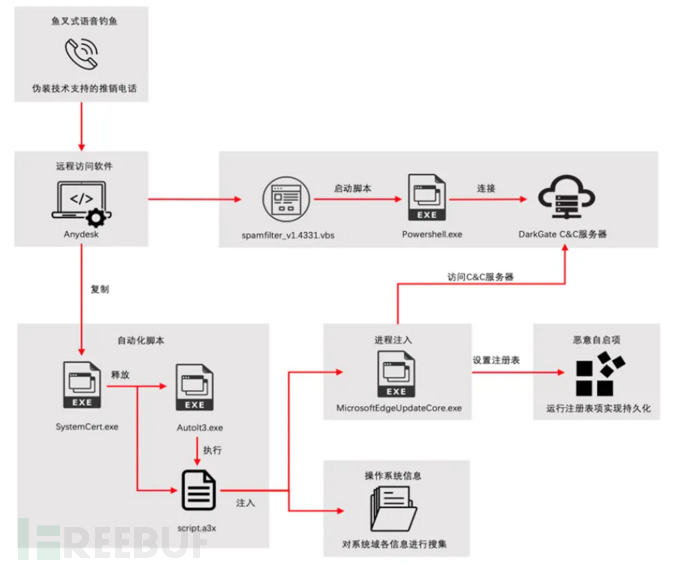 语音网络钓鱼新动向：DarkGate恶意软件入侵案例剖析插图1