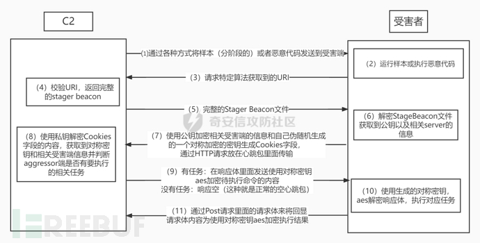 学习Cobalt Strike-Http分阶段Beacon之流量分析插图1