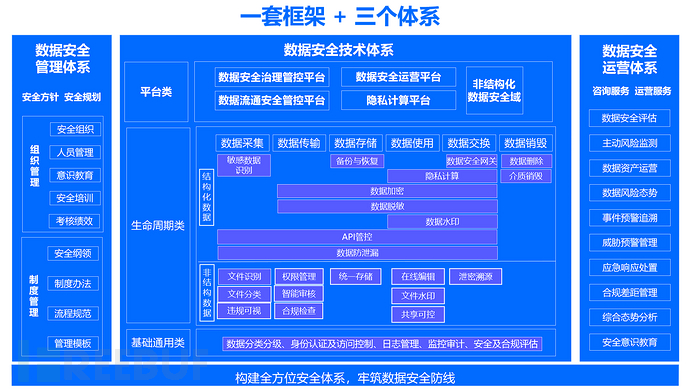 数据安全工作太抽象？分享一种业务开展思路（一）插图12