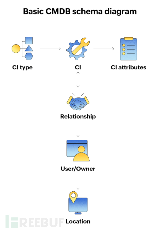 CI配置项，IT服务的关键要素插图2