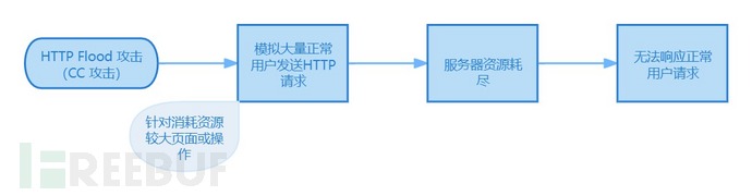 DDOS攻击详解与IP地址在防御DDoS攻击中起到的作用插图4