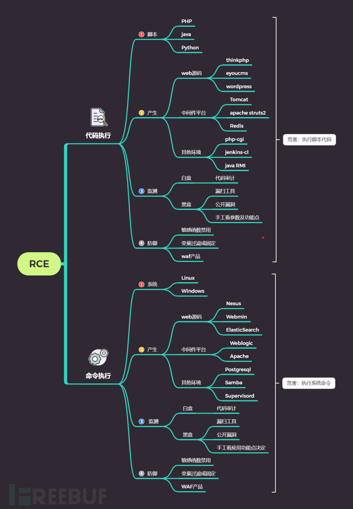 rce漏洞介绍及其绕过教程插图