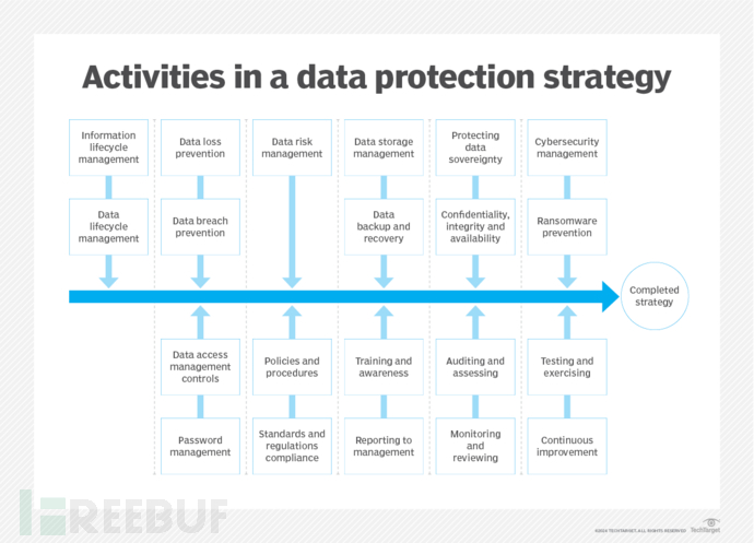 简析数据安全保护策略中的10个核心要素插图