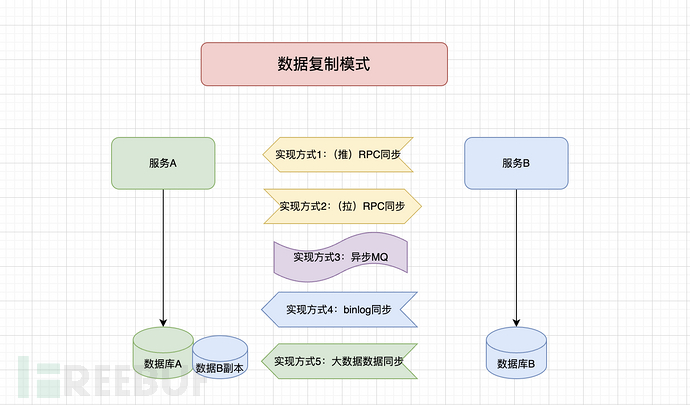 探讨篇（四）：分布式数据访问解决方案插图2