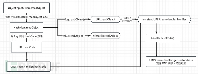 深入学习 Java 反序列化漏洞 (URLDNS链 + CC1~7链附手挖链 + CB链)插图18