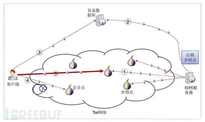 成功破解Tor的匿名性，时序分析攻击技术这么厉害？插图2