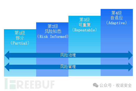 专家解读 | NIST网络安全框架（3）：层级配置插图