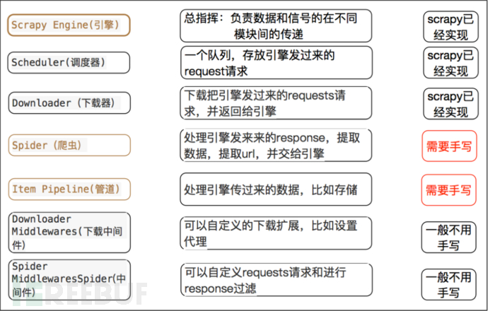 【0基础学爬虫】爬虫基础之scrapy的使用插图2