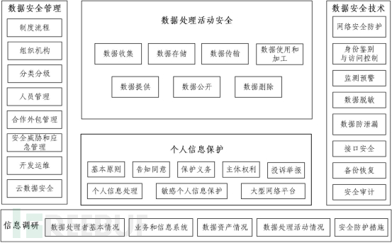 数据安全自评估企业实践插图2