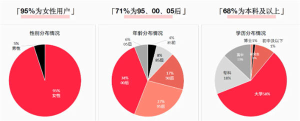 美女导购玩小红书5天上万粉月赚2万+插图1