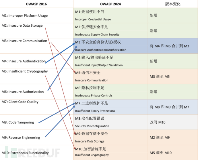 OWASP 移动十大安全分析插图1