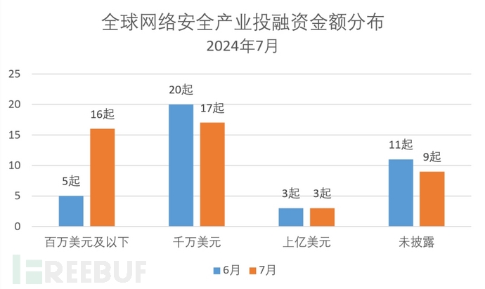 FreeBuf 全球网络安全产业投融资观察（7月）插图1