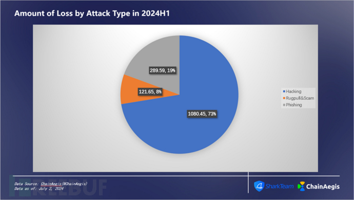 SharkTeam：2024年上半年度Web3安全报告插图2