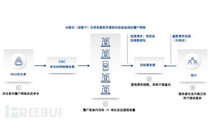 什么是DDoS攻击？怎么防御DDoS攻击？插图1