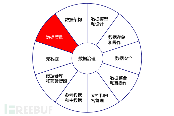 数据质量和数据治理的关系 | 京东云技术团队插图