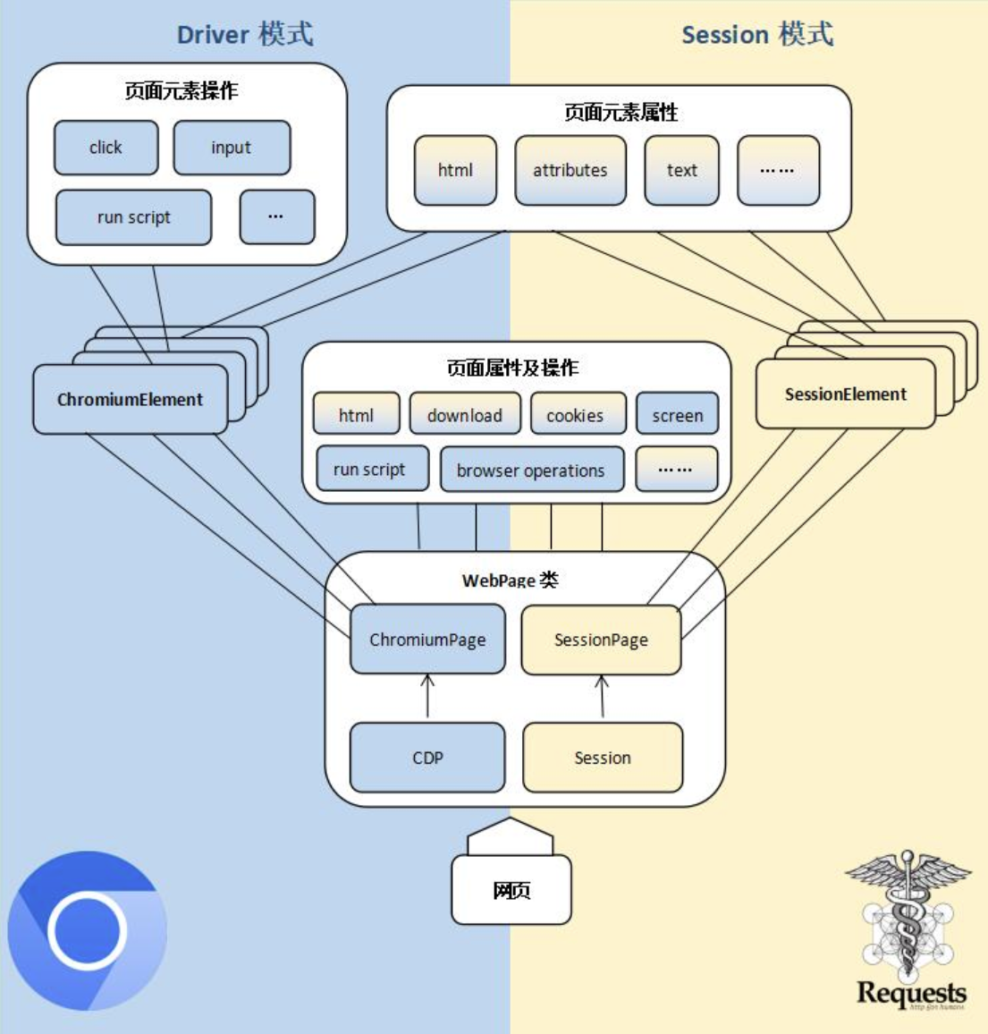 爬虫基础之自动化工具 DrissionPage 的使用插图1