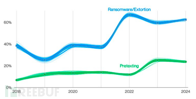 Verizon《2024年数据泄露调查报告》出炉，一文掌握关键信息插图5