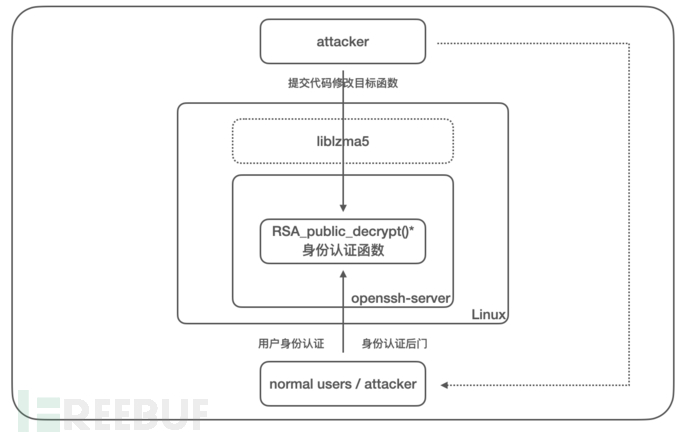 xz-utils 后门代码分析插图1