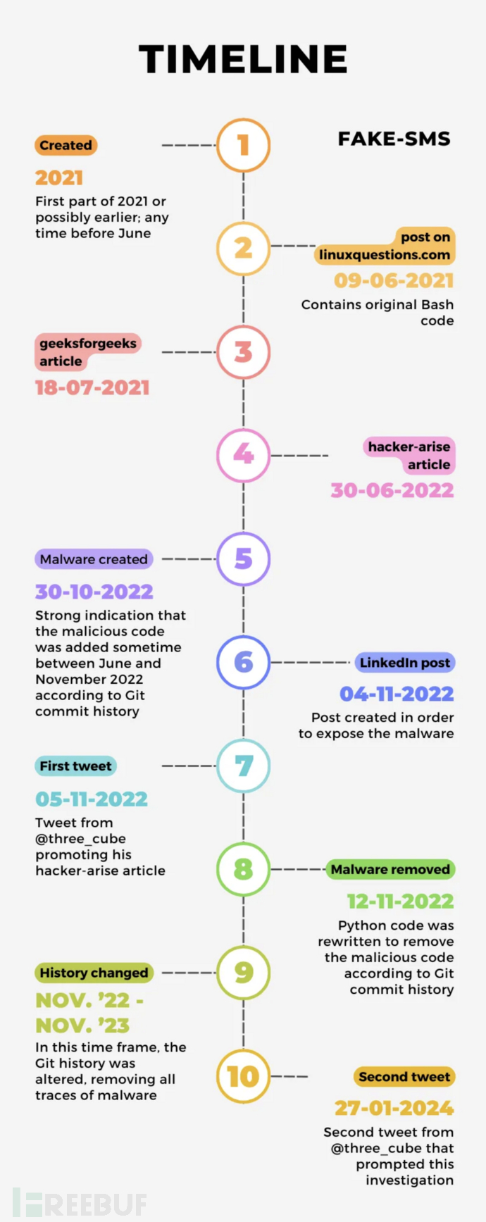 Fake-SMS恶意软件混淆分析——低代码的时代来了插图2