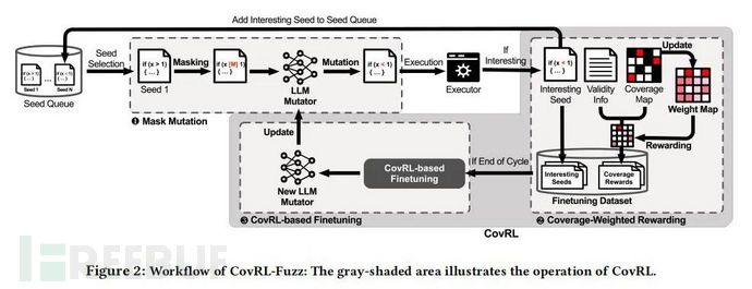 【论文速读】| CovRL：基于覆盖引导的强化学习对LLM基础变异进行JavaScript引擎模糊测…插图1