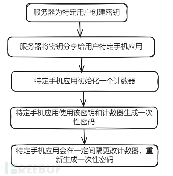 TOTP时间密码算法插图2