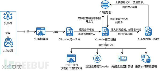 流行恶意加载器家族专题系列分析一丨XLoader加载器插图29